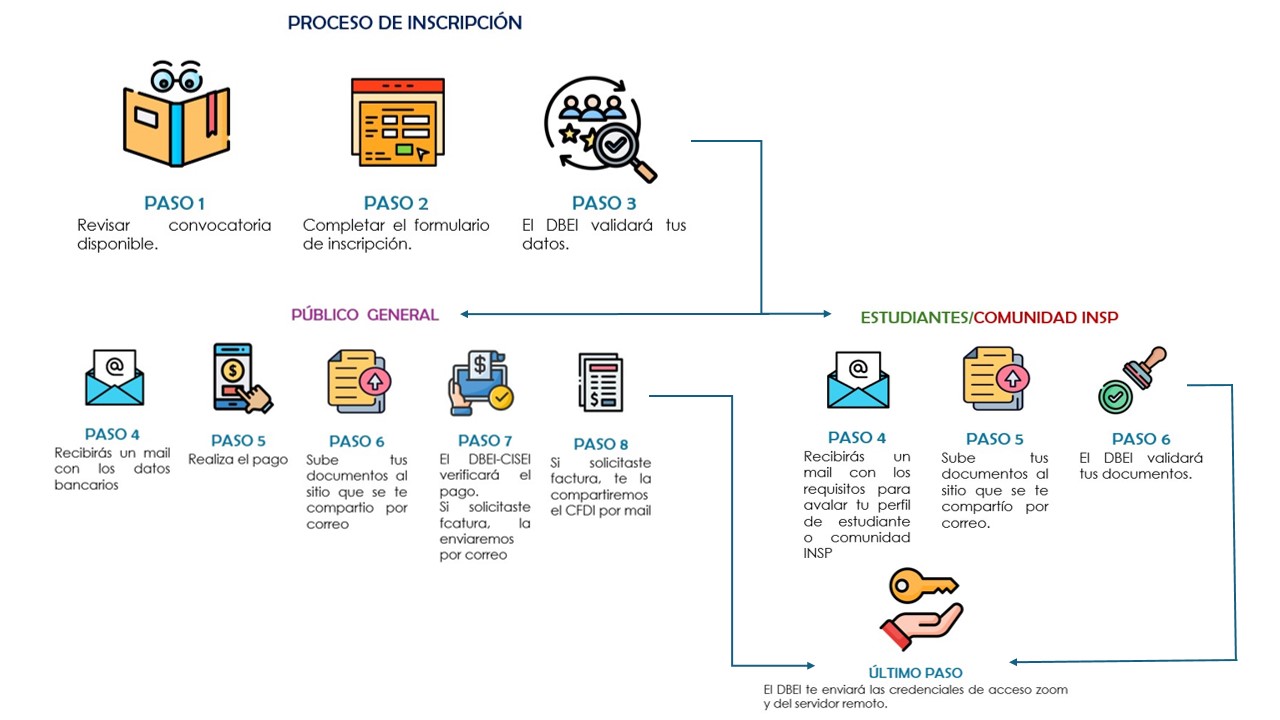Proceso de incripción